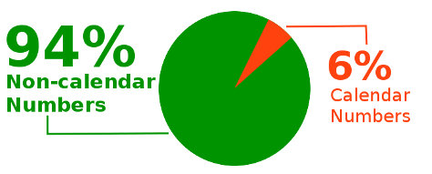 Irish Lotto Numbers Statistic - combination using birth dates VS numbers using non-calendar dates